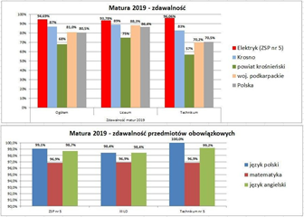 Matury 2019 w Elektryku