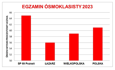 Mistrzowska szkoła na Łazarzu 