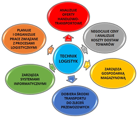 Technik logistyk 2025/2026