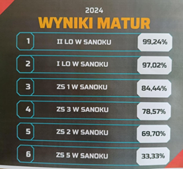 Wyniki matur 2024 w sanockich szkołach 
