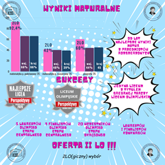 Wyniki matur 2025 uczniów klasy MatGeo