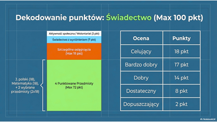 Punkty za świadectwo